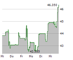 ETSY INC Chart 1 Jahr