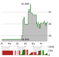 ETSY Aktie 5-Tage-Chart