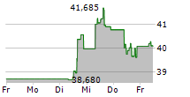 ETSY INC 5-Tage-Chart