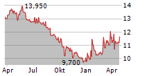 ETTEPLAN OYJ Chart 1 Jahr