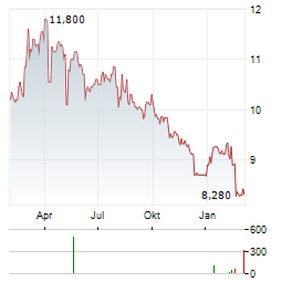 ETTEPLAN Aktie Chart 1 Jahr
