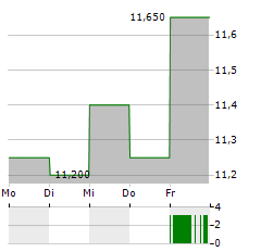 ETTEPLAN Aktie 5-Tage-Chart