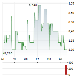 ETTEPLAN Aktie 5-Tage-Chart