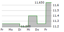 ETTEPLAN OYJ 5-Tage-Chart