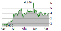 EUDA HEALTH HOLDINGS LIMITED Chart 1 Jahr