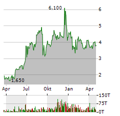 EUDA HEALTH Aktie Chart 1 Jahr