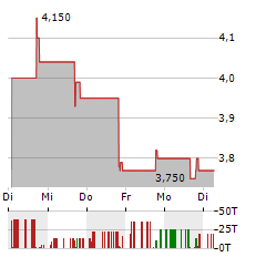 EUDA HEALTH Aktie 5-Tage-Chart