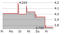 EUDA HEALTH HOLDINGS LIMITED 5-Tage-Chart