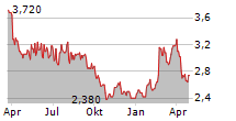 EUGLENA CO LTD Chart 1 Jahr