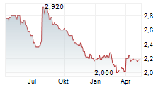 EUGLENA CO LTD Chart 1 Jahr