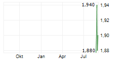 EUGLENA CO LTD Chart 1 Jahr