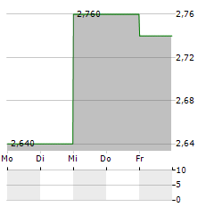 EUGLENA Aktie 5-Tage-Chart