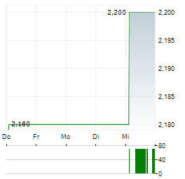 EUGLENA Aktie 5-Tage-Chart
