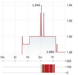 EUGLENA Aktie 5-Tage-Chart