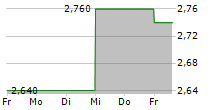 EUGLENA CO LTD 5-Tage-Chart