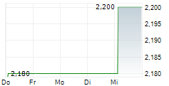 EUGLENA CO LTD 5-Tage-Chart