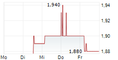 EUGLENA CO LTD 5-Tage-Chart