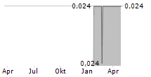 EURASIA MINING PLC Chart 1 Jahr