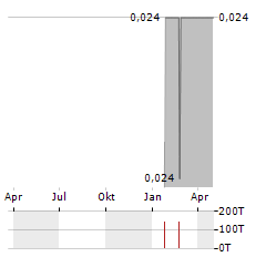 EURASIA MINING Aktie Chart 1 Jahr