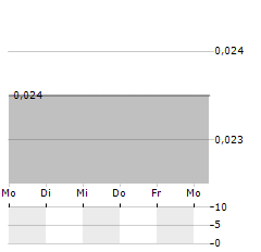 EURASIA MINING Aktie 5-Tage-Chart