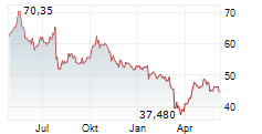 EURAZEO SE Chart 1 Jahr