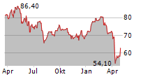 EURAZEO SE Chart 1 Jahr