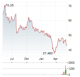 EURAZEO Aktie Chart 1 Jahr