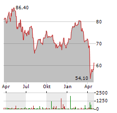 EURAZEO Aktie Chart 1 Jahr