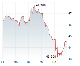 EURAZEO SE Chart 1 Jahr