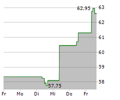 EURAZEO SE Chart 1 Jahr