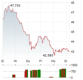 EURAZEO Aktie 5-Tage-Chart