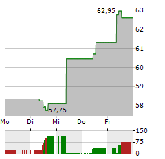 EURAZEO Aktie 5-Tage-Chart