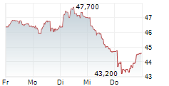 EURAZEO SE 5-Tage-Chart