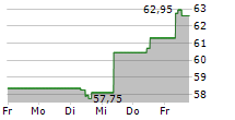 EURAZEO SE 5-Tage-Chart