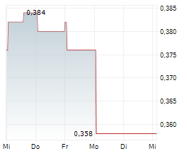 EUREKA GROUP HOLDINGS LIMITED Chart 1 Jahr EUREKA GROUP HOLDINGS LIMITED Chart 1 Jahr