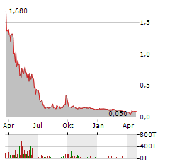 EUREKA LITHIUM Aktie Chart 1 Jahr