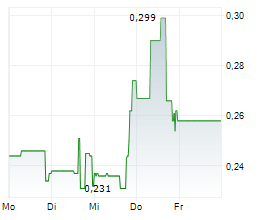 EUREKA LITHIUM CORP Chart 1 Jahr