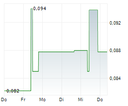 EUREKA LITHIUM CORP Chart 1 Jahr