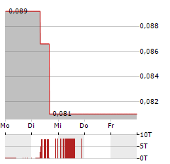 EUREKA LITHIUM Aktie 5-Tage-Chart