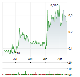 EUREKA METALS Aktie Chart 1 Jahr