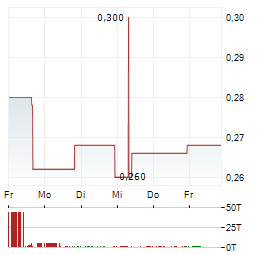 EUREKA METALS Aktie 5-Tage-Chart