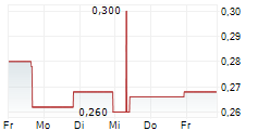 EUREKA METALS CORP 5-Tage-Chart