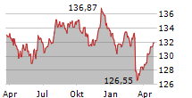 EURO-BUND-FUTURES FGBL Chart 1 Jahr