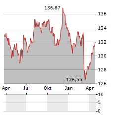 FGBL Aktie Chart 1 Jahr