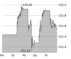 EURO-BUND-FUTURES FGBL Chart 1 Jahr