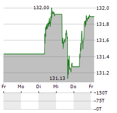 FGBL Aktie 5-Tage-Chart