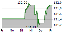 EURO-BUND-FUTURES FGBL 5-Tage-Chart