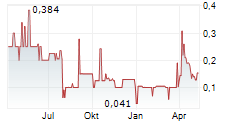 EURO MANGANESE INC Chart 1 Jahr