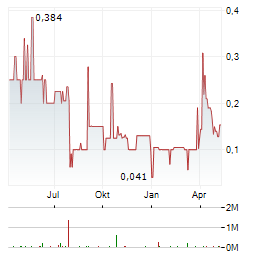 EURO MANGANESE Aktie Chart 1 Jahr