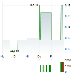 EURO MANGANESE Aktie 5-Tage-Chart